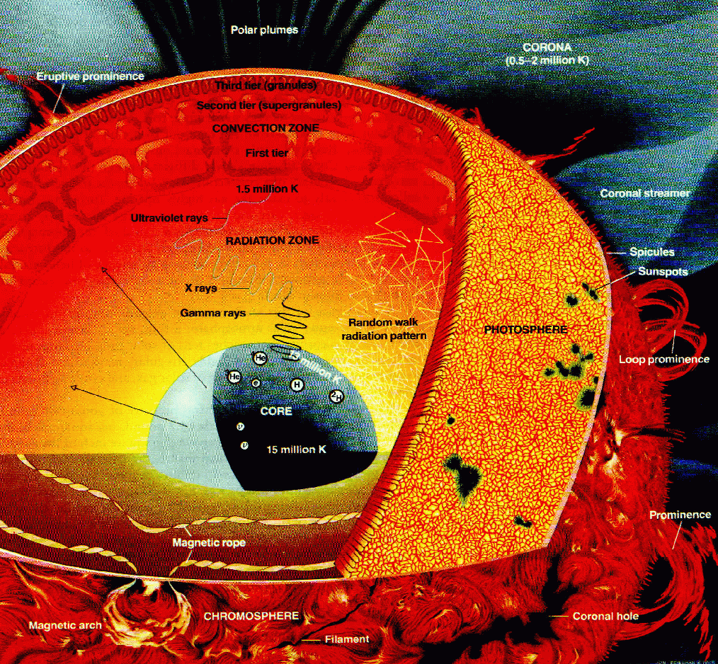 Guide To The Sun F Chroma Outreach Basic Information