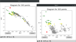 Two separated windows of the program. The windows represent color-color and color-magnitude diagrams. Different colors mark different groups of stars. Each diagram is made of the same stars coming from one input file.